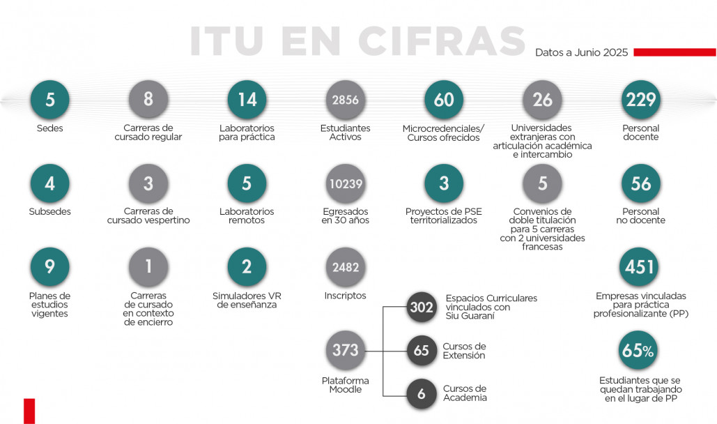 imagen Datos actualizados del ITU UNCUYO