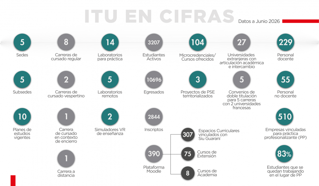 imagen Estadísticas actualizadas del Instituto Tecnológico Universitario ITU UNCUYO a 6/2026